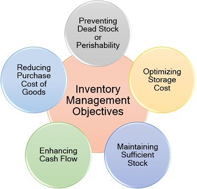 Inventory management objectives