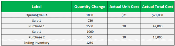 Explaining FIFO methods and stock calculation through a value chart.
