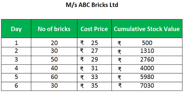 FIFO vs. LIFO - explaining a M/s ABC Ltd table