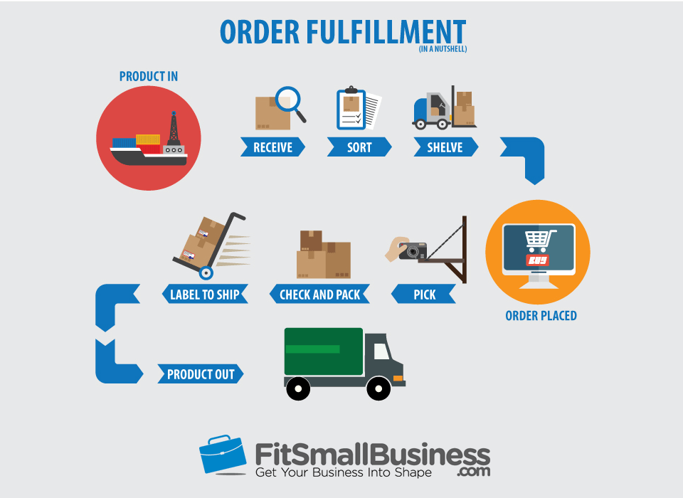Order fulfillment in a nutshell
