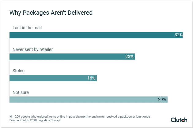 Reasons packages aren't delivered