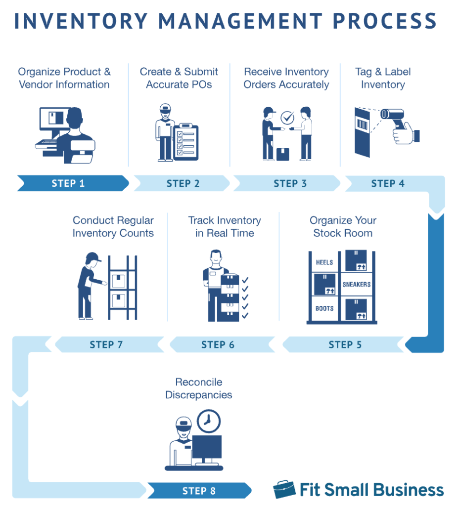 Inventory management process
