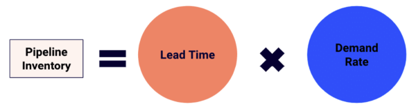 Graphic showing pipeline inventory formula: lead time x demand rate
