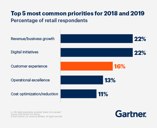 Bar graph displaying the Top 5 most common priorities for 2018 and 2019 based on percentage of retail respondents.