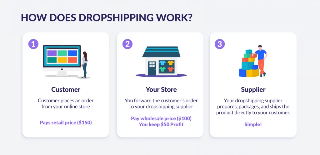 how-does-dropshipping-work
